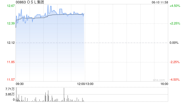 OSL集团现涨超3% 与MoneyHe