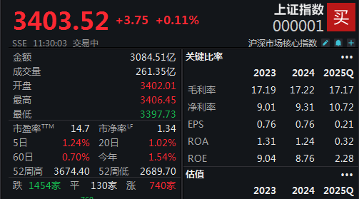 医药、银行板块带领A股上