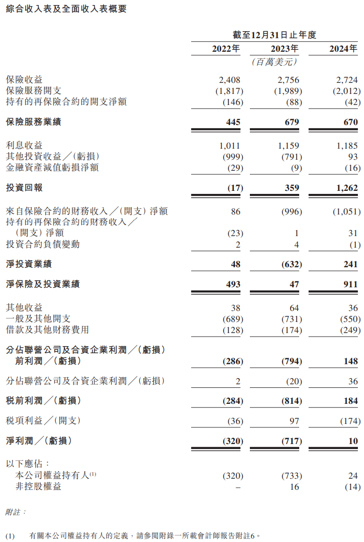 富卫集团四闯港股IPO：通