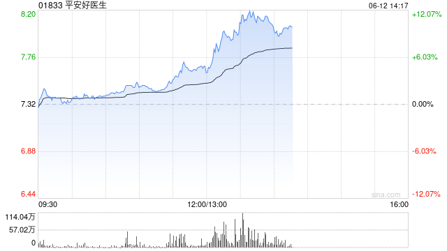 平安健康午前涨近5% 宣布