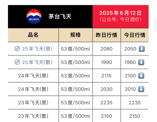 禁酒令汹涌，茅台价格持