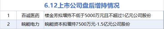 6月12日增减持汇总：百诚