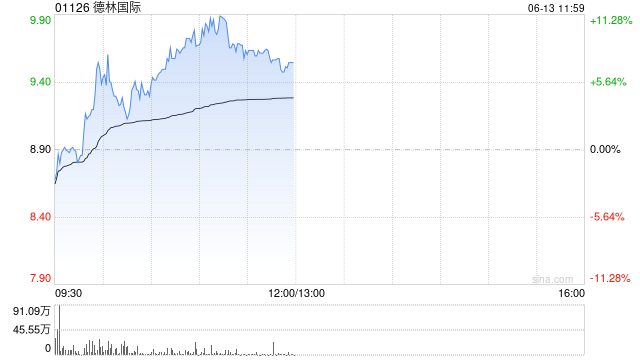 德林国际午前涨超7% 机构