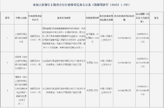 上饶农村商业银行被罚9