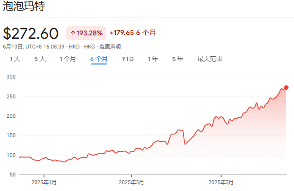 泡泡玛特股价年内飙涨2