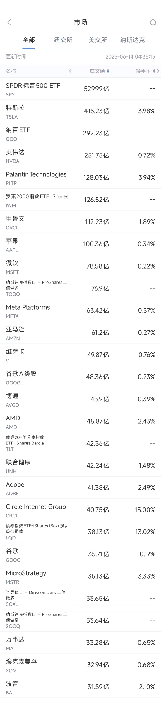 6月13日美股成交额前20：特