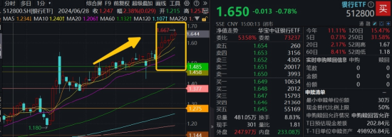 连涨六周之后，银行还有