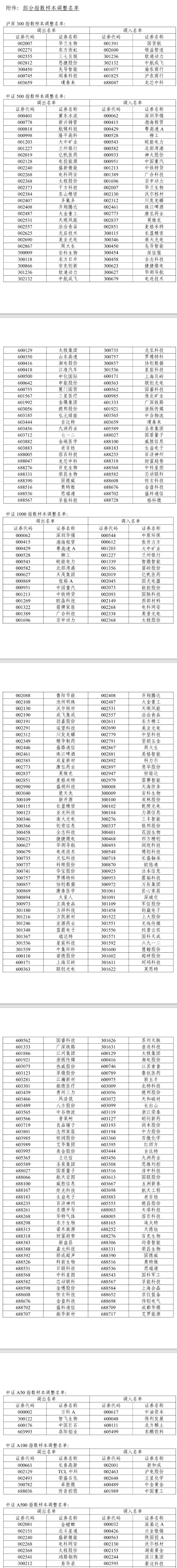 A股重大调整6月16日生效！