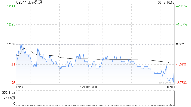 国泰海通6月13日斥资6931