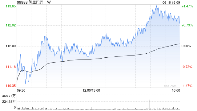 阿里巴巴-W授出768.7万股奖