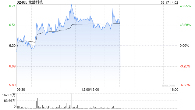 龙蟠科技午前涨超4% 固态