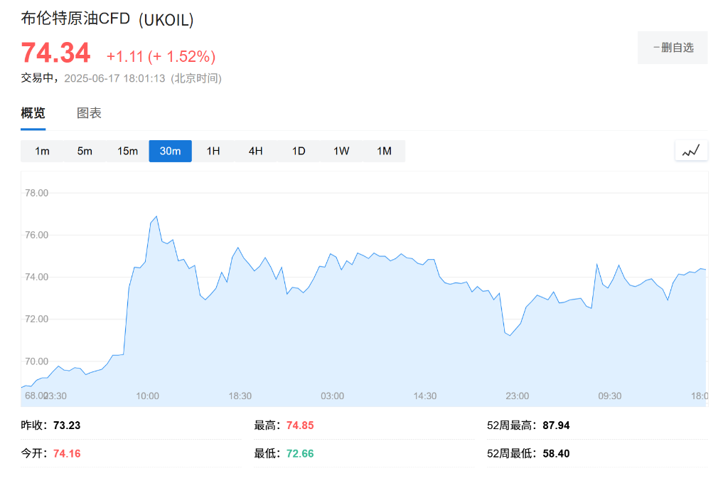 高盛：油价上涨是受“短