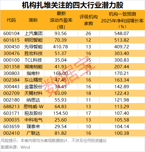 这四大行业获机构密集看