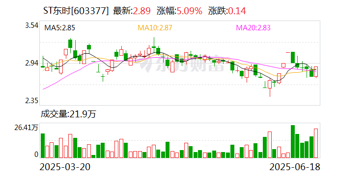 ST东时：预计难以在期限届