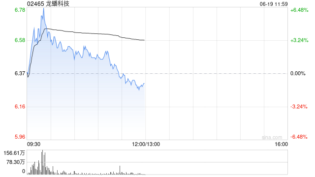 龙蟠科技盘中涨超6% 旗下