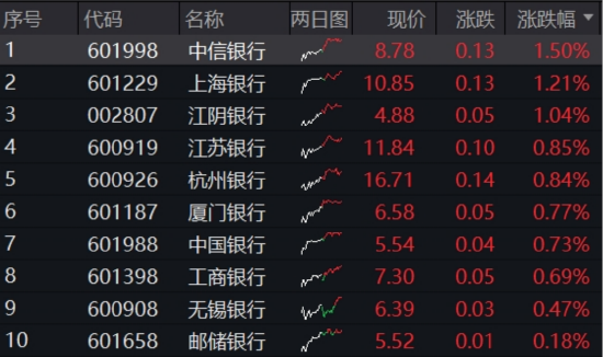 坚挺！银行ETF逆转收红，