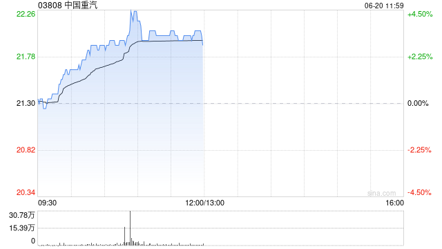 中国重汽早盘涨超3% 机构