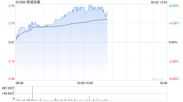 新城发展午前涨逾6% 公司