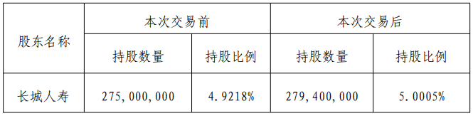 买买买！长城人寿举牌秦
