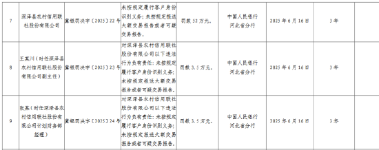 深泽县农村信用联社被罚