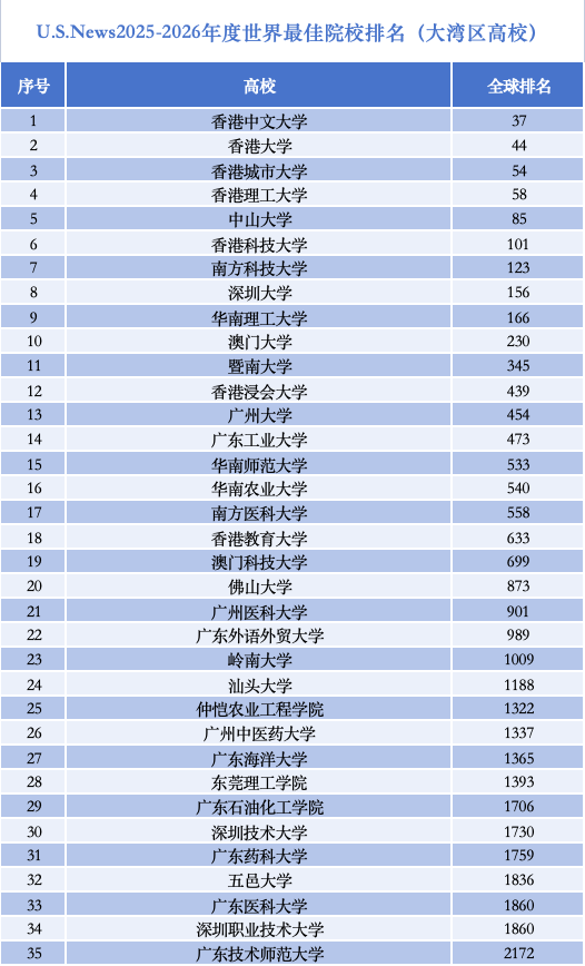 世界大学排行榜上，大湾
