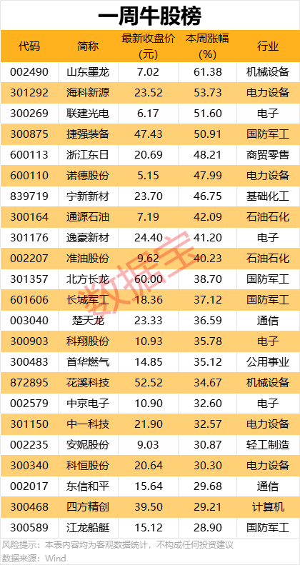 一周牛熊股出炉，这些股