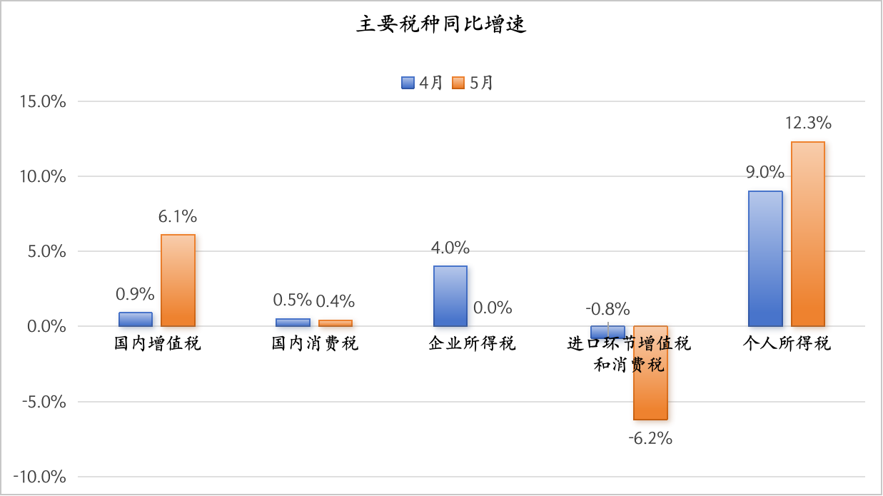 个人所得税连续两个月高