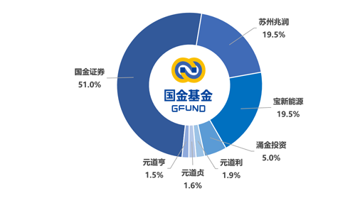 国金基金：旗下非货基2