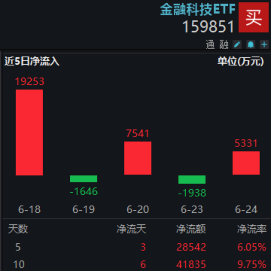 金融科技两日猛涨7.47%，有