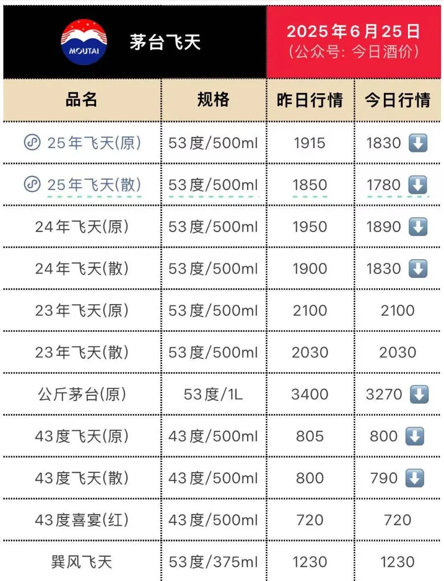 “收了就赔钱”！飞天茅