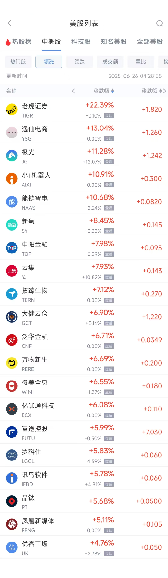 周三热门中概股多数下跌 富途控股涨5.99%，阿里巴巴跌2.10%