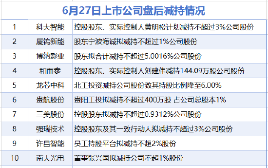 6月27日增减持汇总：博纳