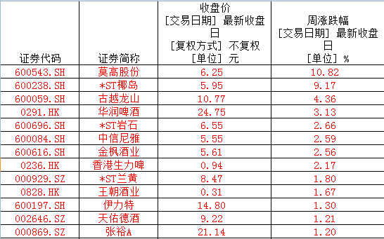 白酒指数低位震荡，金种