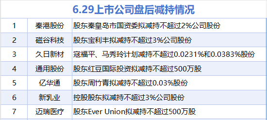 6月29日增减持汇总：暂无