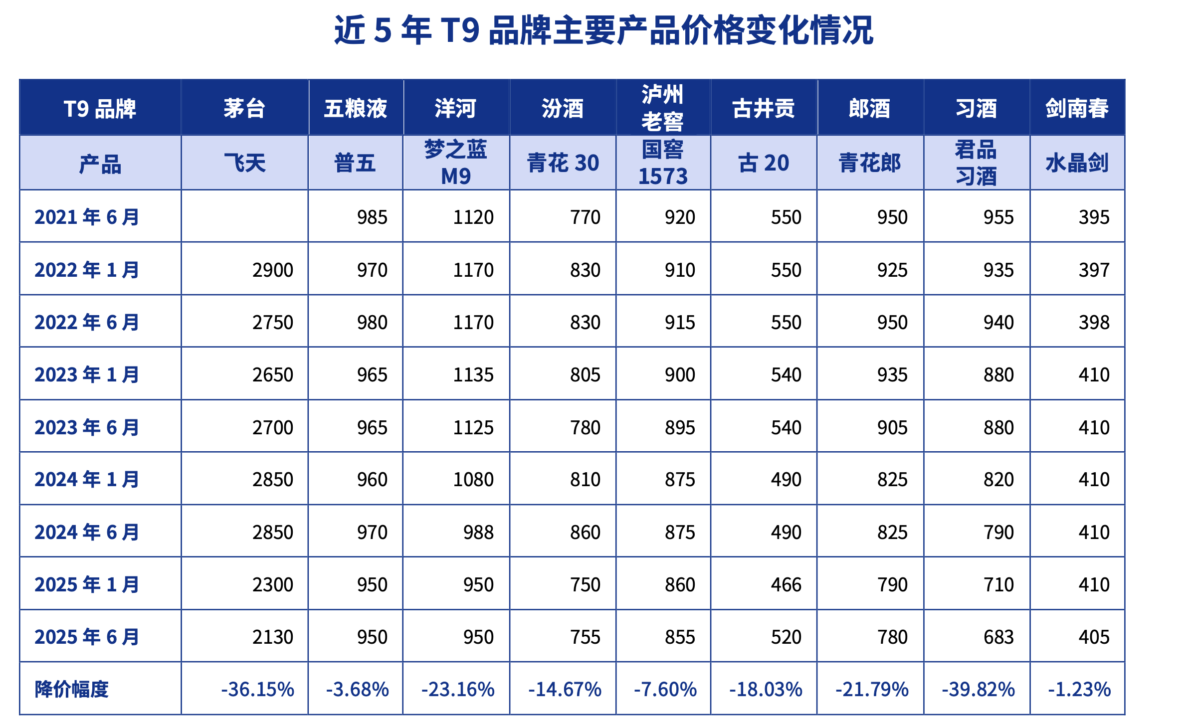酒企争相推低度酒 白酒急
