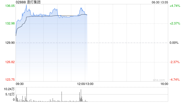 渣打集团盘中涨近5% 渣打