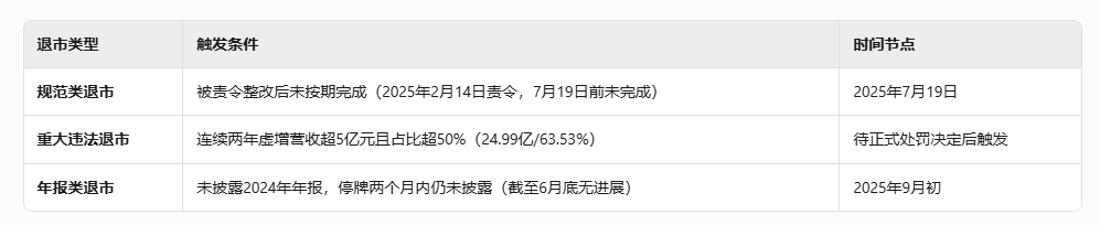紫天科技锁定三重退市：