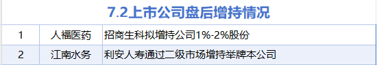 7月2日增减持汇总：人福医