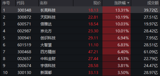 单日振幅超5%！金融科技