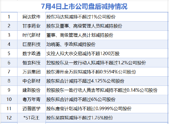 7月4日增减持汇总：甘李药