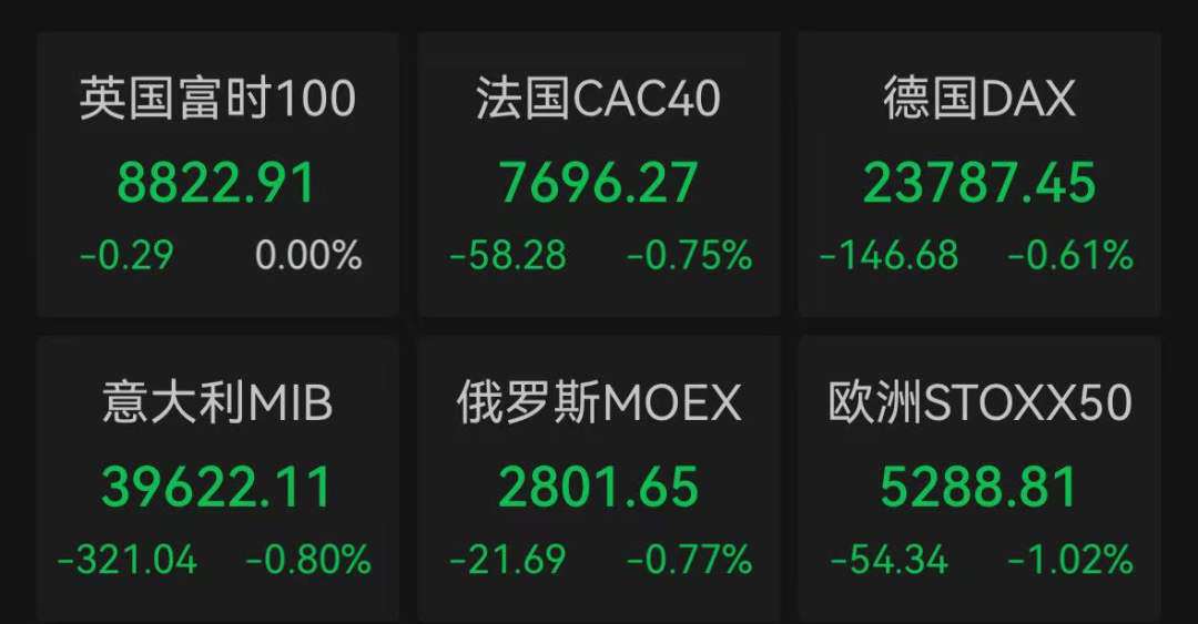 深夜，欧洲多国股市全线