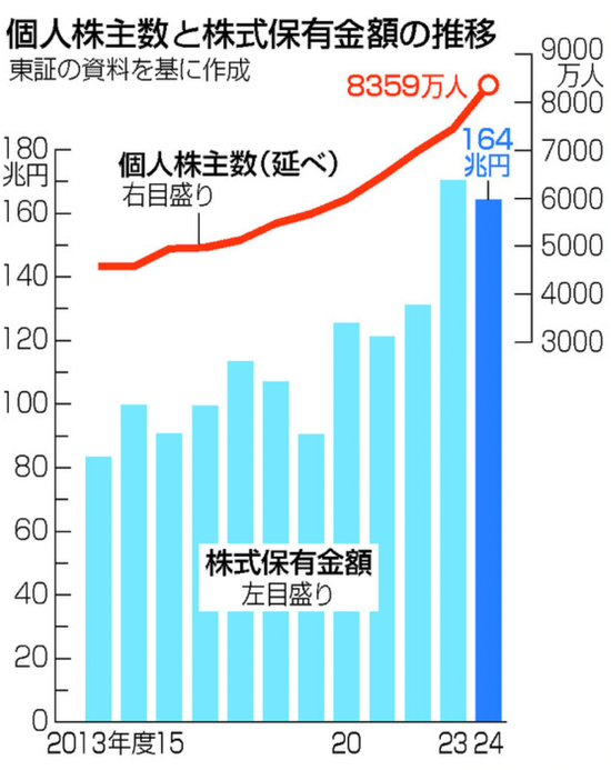 散户创历史新高！日本股