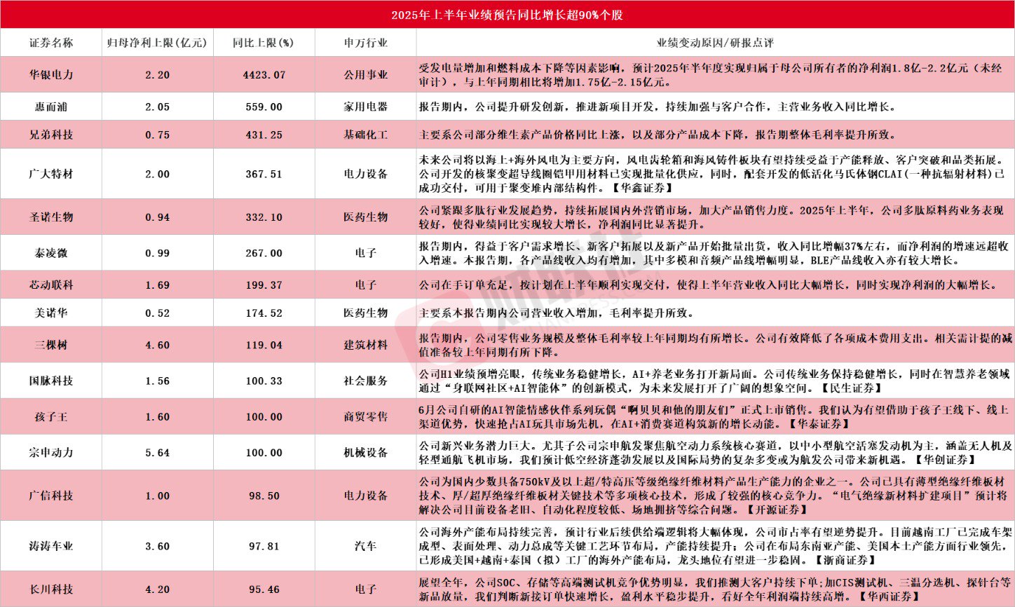 A股中报行情纵深推进 15家