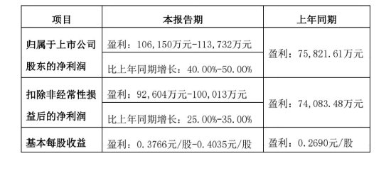 持续高增长！燕京啤酒上