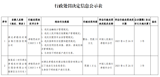 湖北孝感农村商业银行被