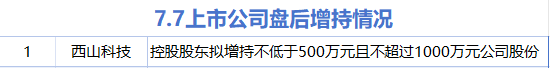 7月7日增减持汇总：西山科