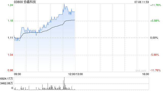 协鑫科技早盘涨超6% 机构