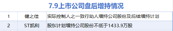 7月9日增减持汇总：健之佳