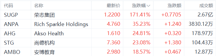 美股异动丨荣志集团涨1