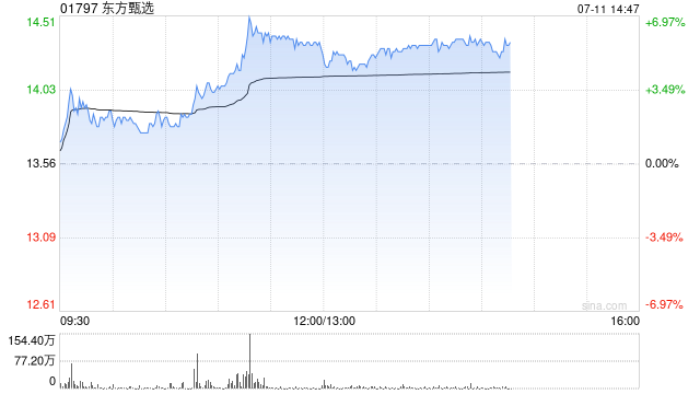 东方甄选午前涨逾6% 机构